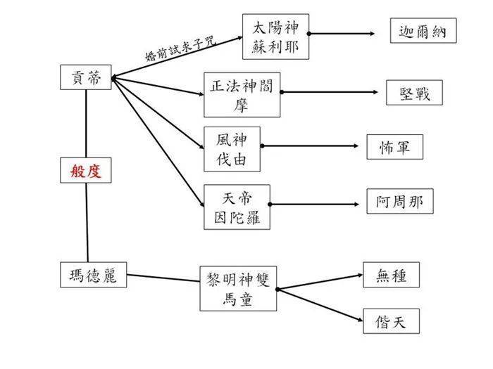 《摩诃婆罗多》奇特的亲缘关系,五兄弟共享一妻,却因专情而早死!