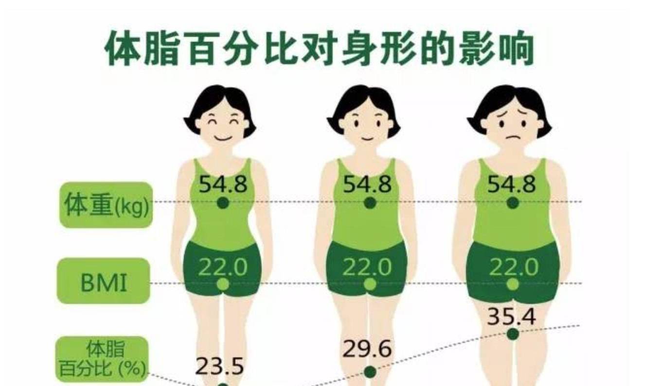 身材苗条,体重重也不一定是肥胖的体现,具体的情况要综合bmi和体脂率