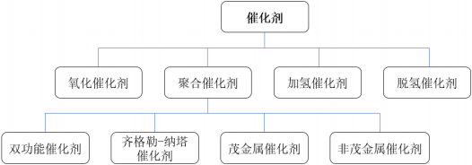 常见的聚烯烃催化剂主要有齐格勒-纳塔催化剂,茂金属催化剂,非茂金属