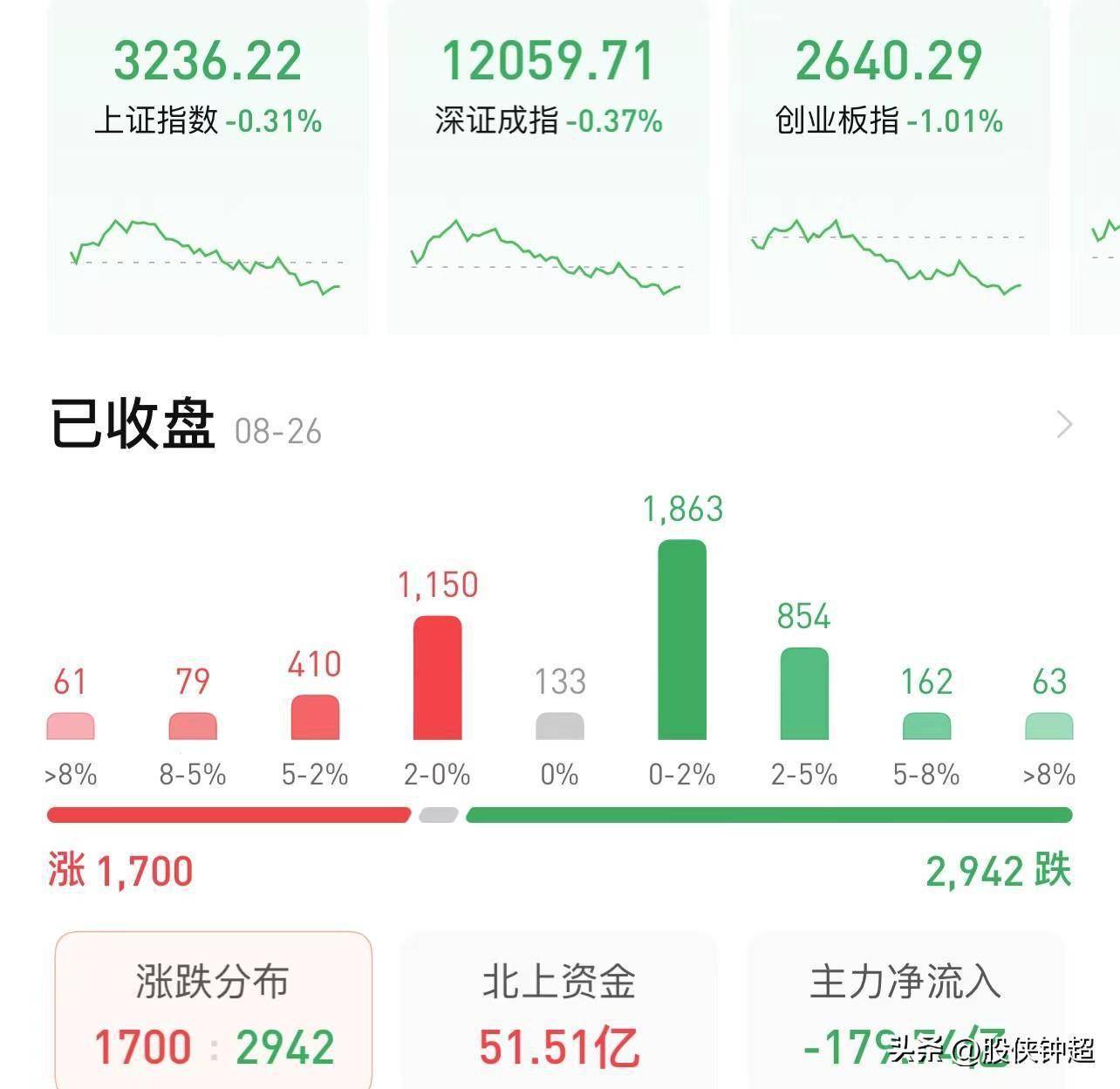 今日A股为啥突然跳水？原因终于找到了，接下来散户应该怎么办？