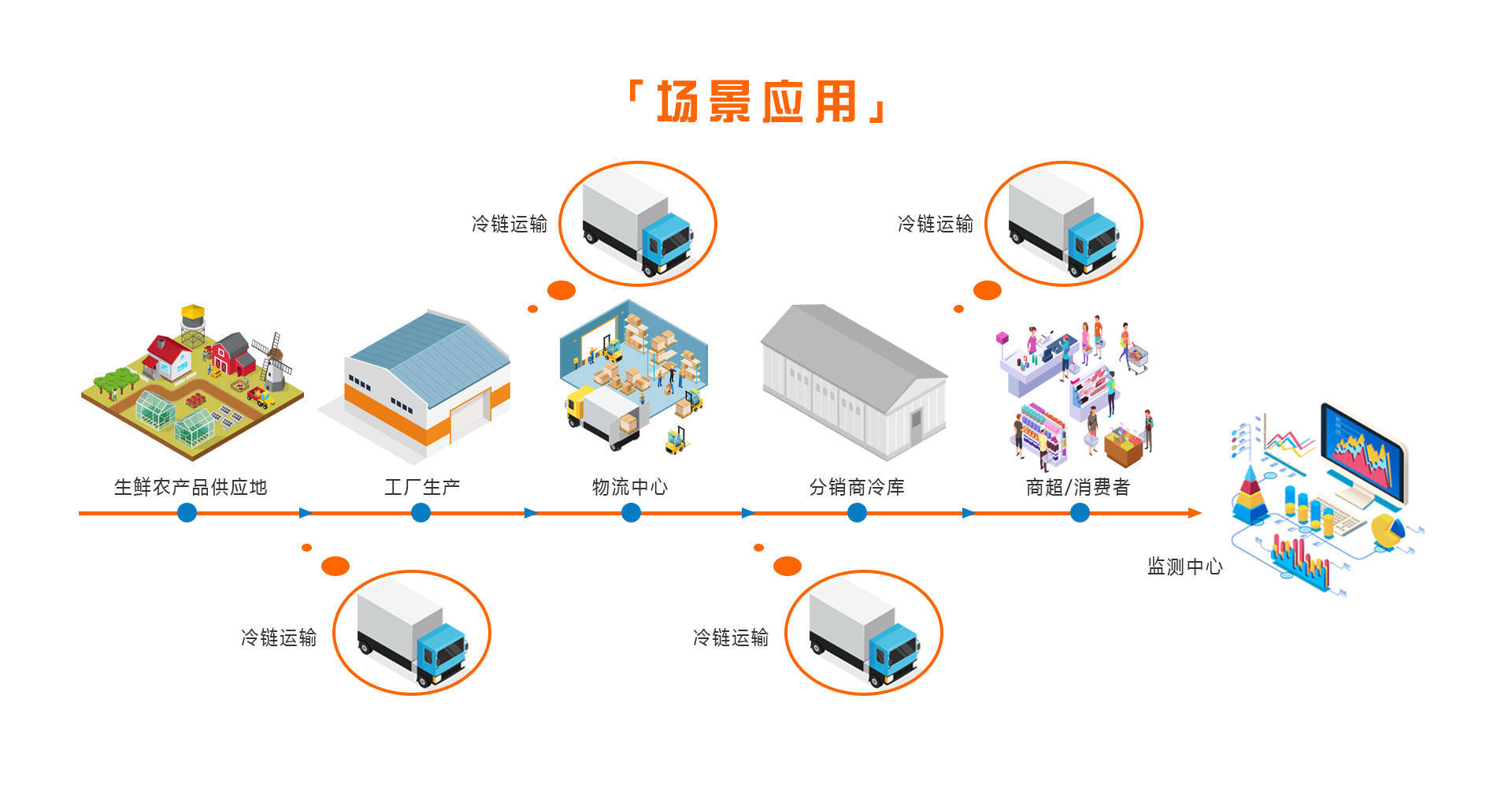 果蔬冷链物流流程图图片