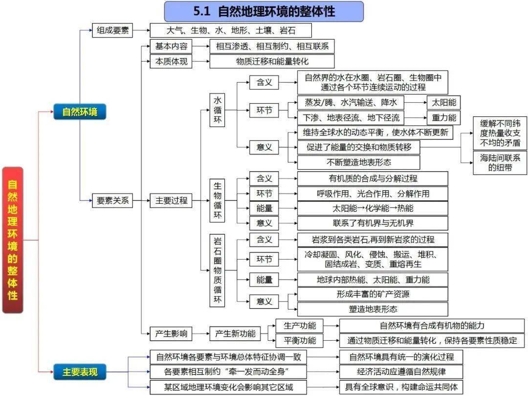 高中地理德国思维导图图片