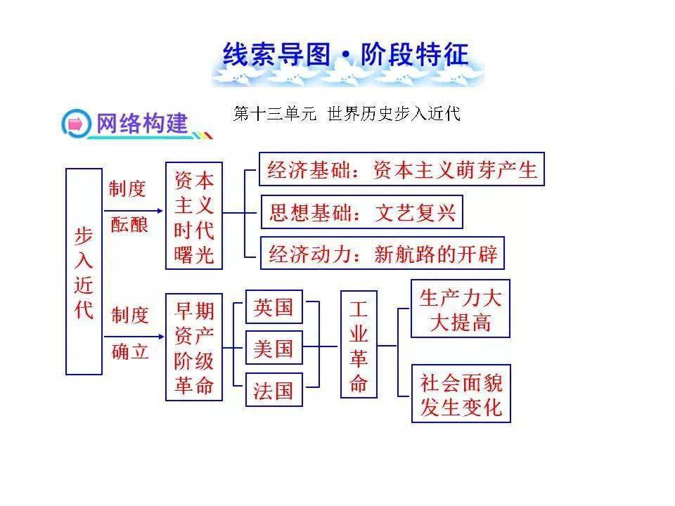 今天小編給大家整理了:初中歷史全部18個單元的線索思維導圖.