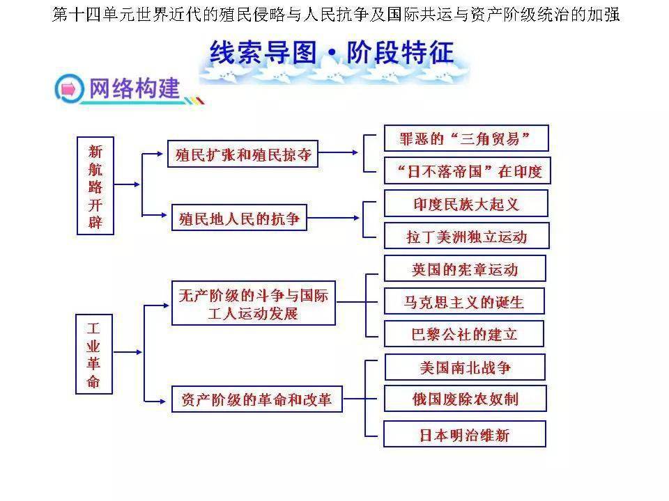 今天小編給大家整理了:初中歷史全部18個單元的線索思維導圖.