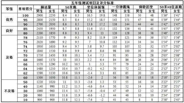 小学200米成绩对照表图片