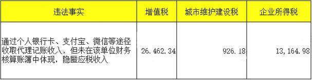 2、该单位帮助员工隐匿工资收入行为 虽然该单位负责人在2021年1月16日更正申报并缴清税款以及滞纳
