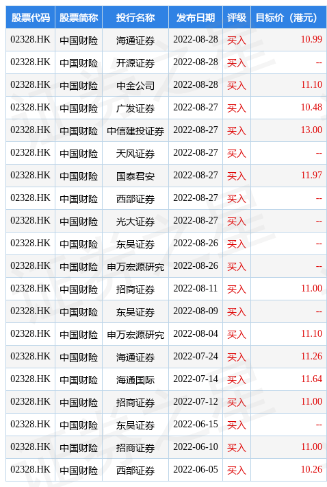 光大证券：维持中国财险(02328.HK)“买入”评级 上半年承保利润大幅增长_数据_内容_整理