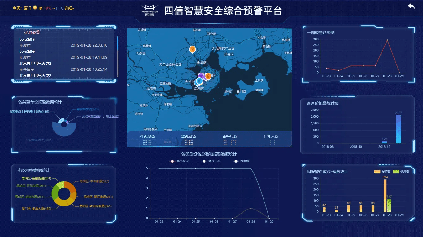 构建智慧消防物联网云平台,实现"人防,技防,物防"立体化管理_报警