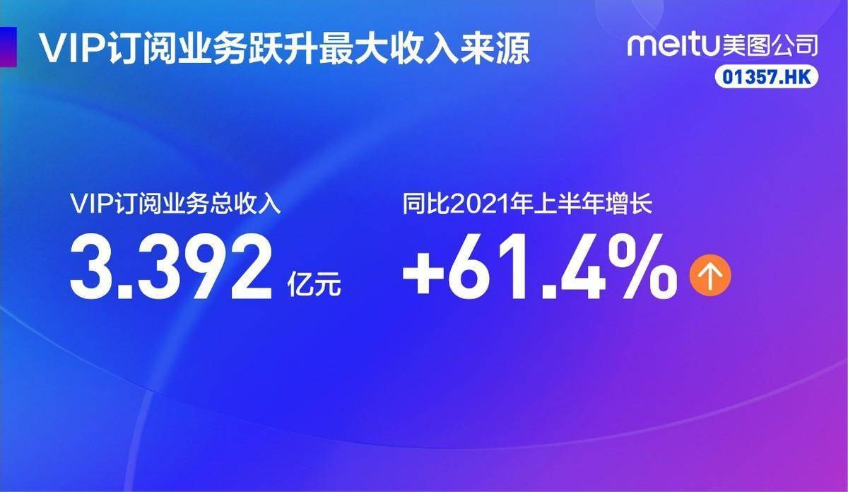 《美图公司2022上半年总收入9.712亿元，月活跃用户环比增长4.5%达2.409亿》