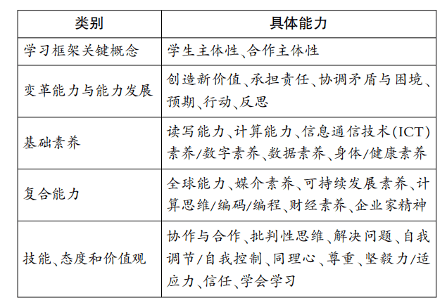 我国初高中地理课程内容图谱的能力框架、学业进阶及其与“OECD学习框架