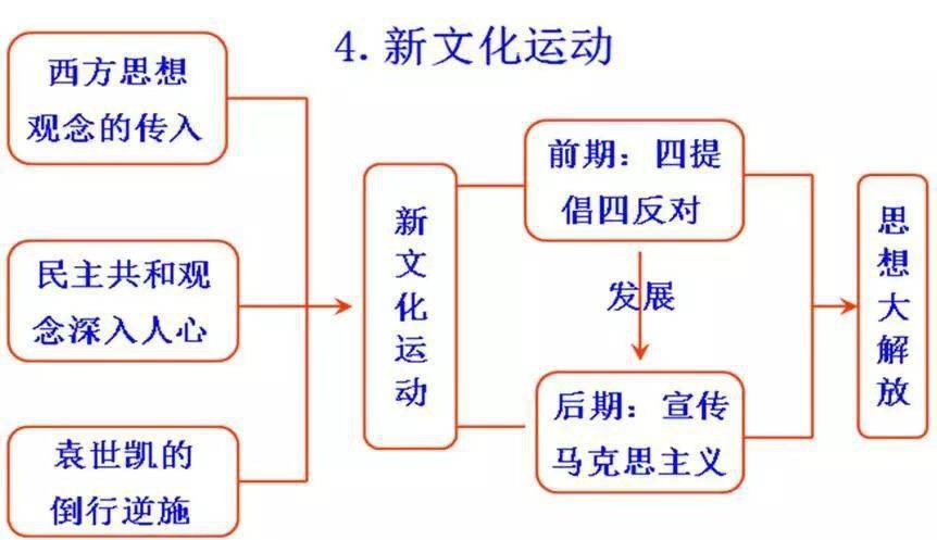 初中歷史思維導圖 易錯知識點,三年考試內容只要這一篇就夠了!