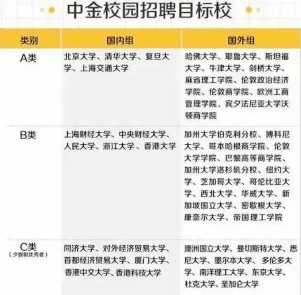 除此以外,坊間還流傳了一張中金公司的《target school名單》,大家