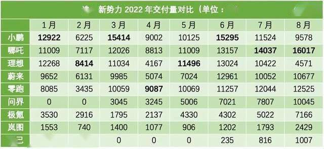 新势力8月巨变：理想腰斩，问界过万，蔚来回前三_https://www.jinrisc.com_站长资讯_第2张
