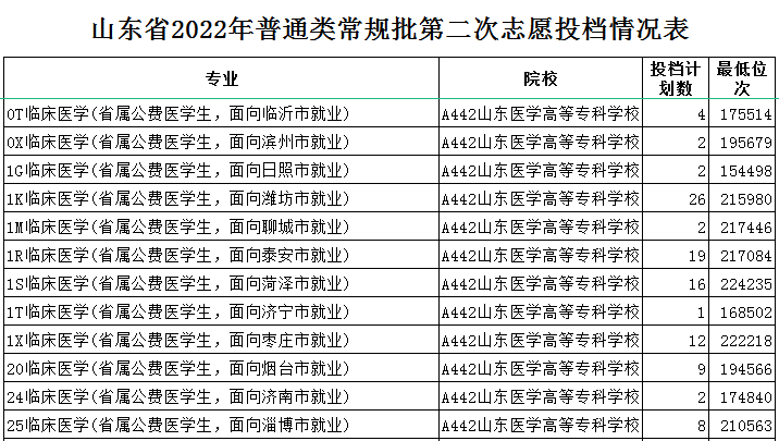山东第一届公费医学生毕业分配到岗！2022年公费医学生录取数据出炉！_济南市_考试_岗位