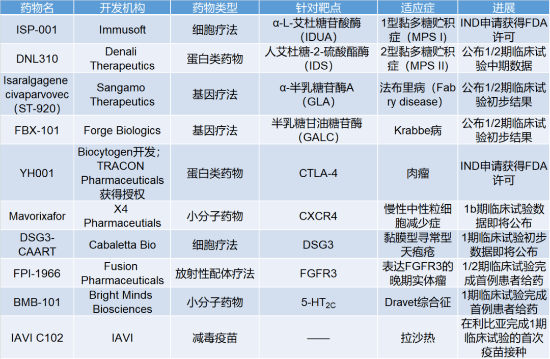 一周盘点 | 首个工程B细胞疗法步入临床，多款基因疗法早期临床结果积极..._病患者_试验_Denali