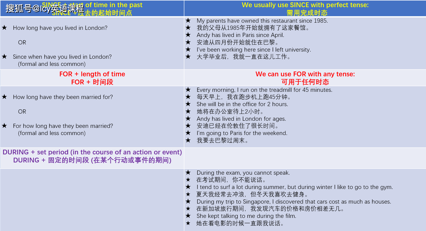 SINCE, FOR and DURING 表时间时的区别及用法_搜狐网