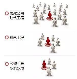 全国水利水电工程工资_一建报考专业调整_2022一建报考条件变化