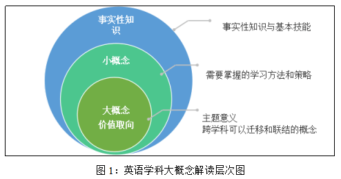 學科核心素養下的大概念解讀可以分三層(見圖1):第一層是事實性知識