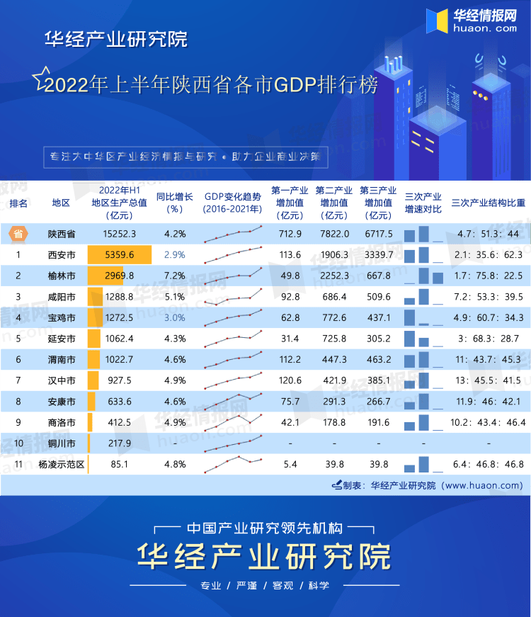 2022年上半年陕西省各市GDP排行榜:西安5359.6亿元居榜首_产业_城市_生产总值