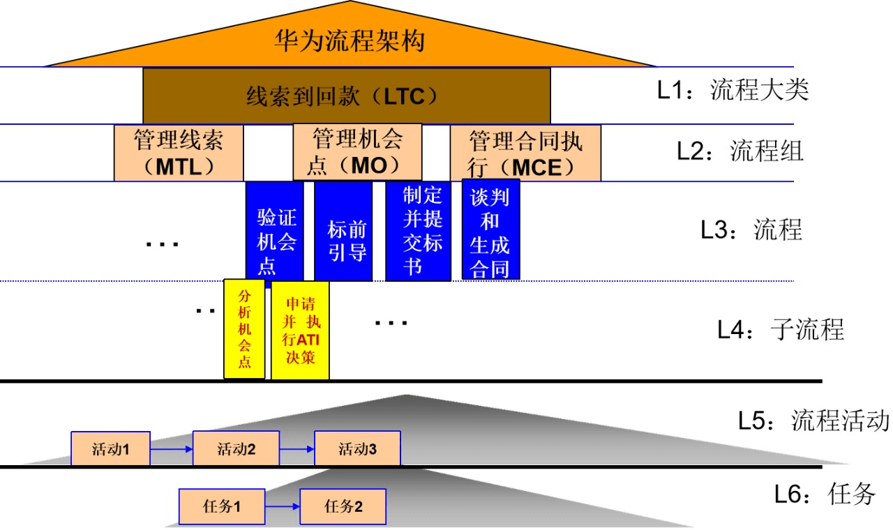 ipd | 华为流程体系:如何做好流程管理?