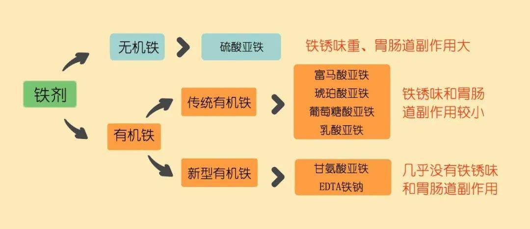 吸收率_刺激性_铁锈