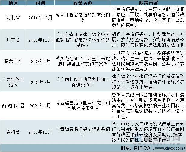 2022年中国循环经济行业政策分析：各重点省市出台“十四五”循环经济发展规划 智研 自然资源 循环