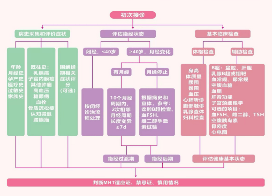 成都锦江妇幼更年期门诊专家表示：做好这几点解决更年期问题