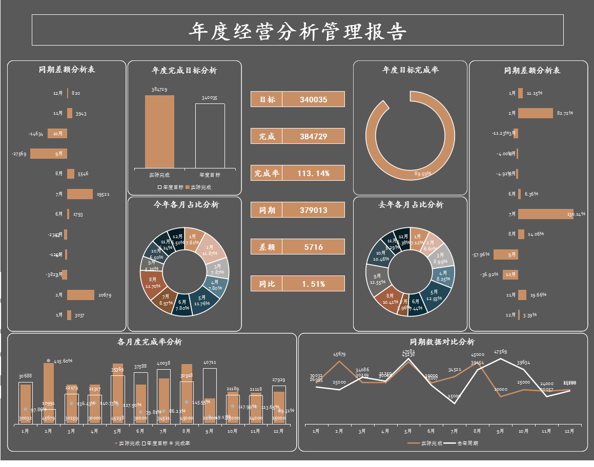 熬夜15天做的201个动态可视化财务报表