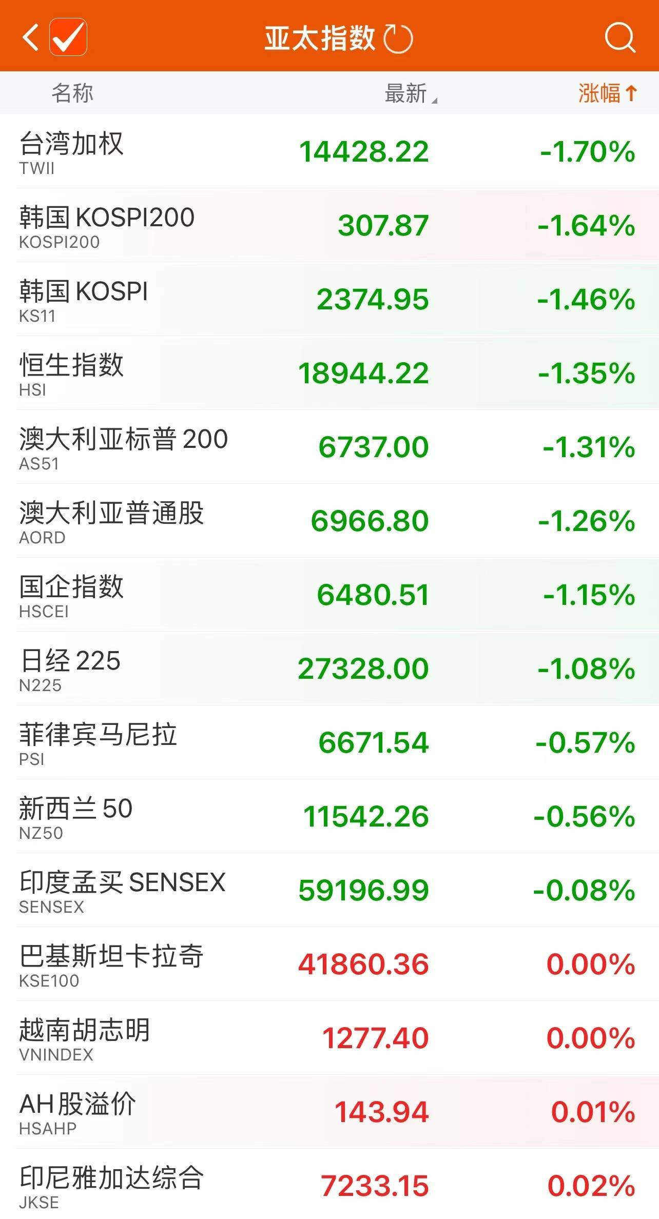 亚太股市主要股指多数下跌日经225指数下跌超1%_搜狐网
