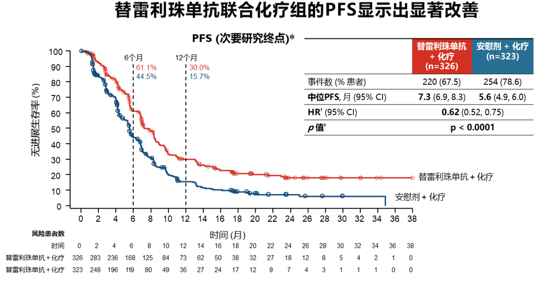 研究达到主要终点,替雷利珠单抗联合化疗组的中位总生存(os)结果相较