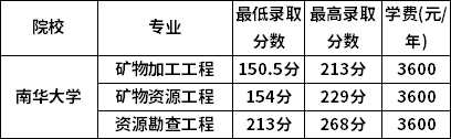 2022年湖南各院校专升本分数线汇总：含多所名校！