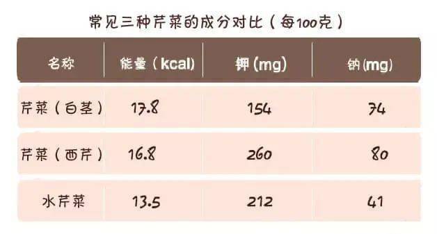 常吃芹菜会升血压?真相居然是……_含量_成分表_食物