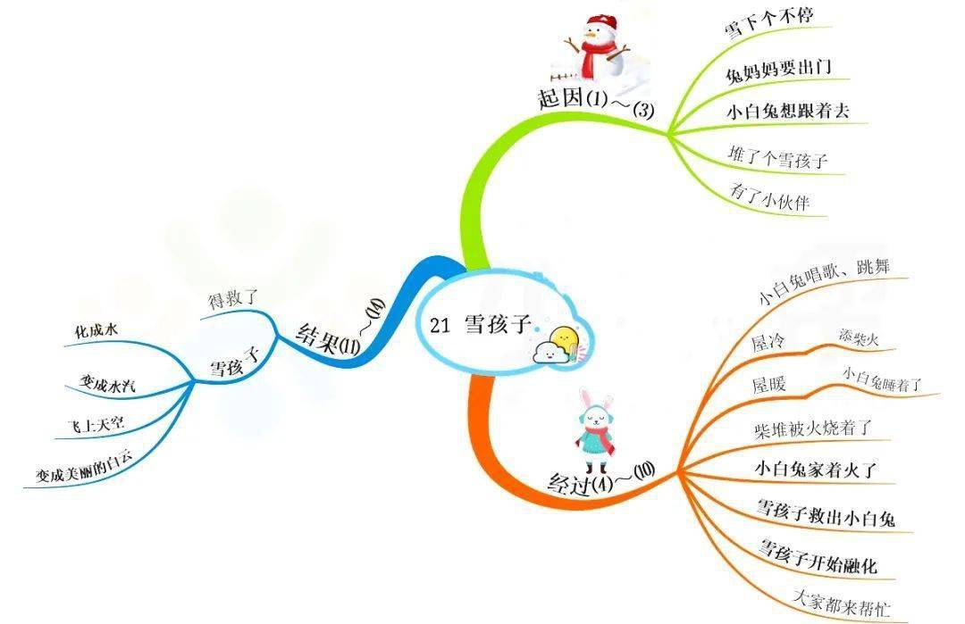 1-6年级上册语文课文思维导图梳理,学透课文必备(可下载打印)_作文