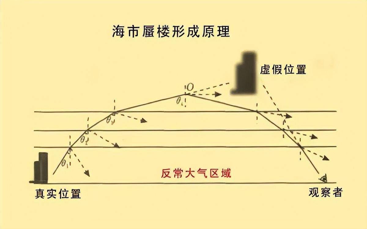 海市蜃楼光路图图片