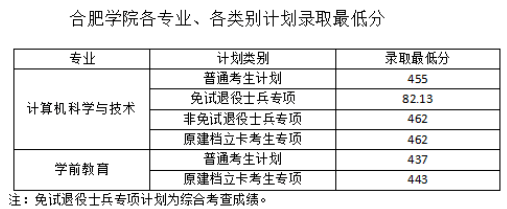 2022年安徽各院校分数线汇总公布：含合肥城市学院、安徽建筑大学等! 