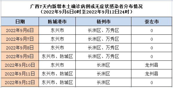 *重點人員排查和管理時間:確定為高,中,低風險地區之日起往前 7 天