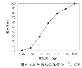 075mm颗粒的主要成分是黏土还是石粉,当mb值≤1. 4时,机制砂中0.