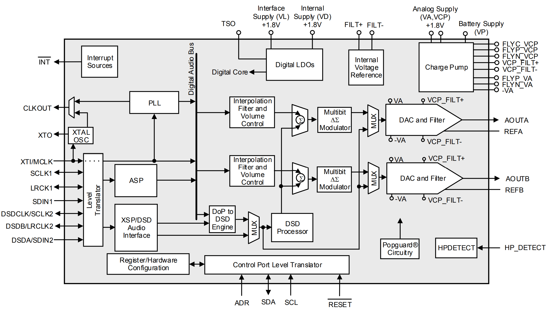 cs43198架构图cs43131架构图相比cs43198,cs43131在解码部分完全一致