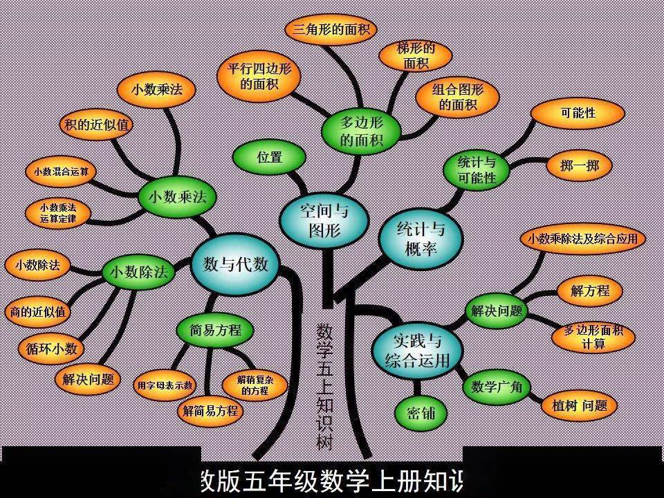 人教版五年级数学上册知识重点思维导图知识树_全册_孩子_教育