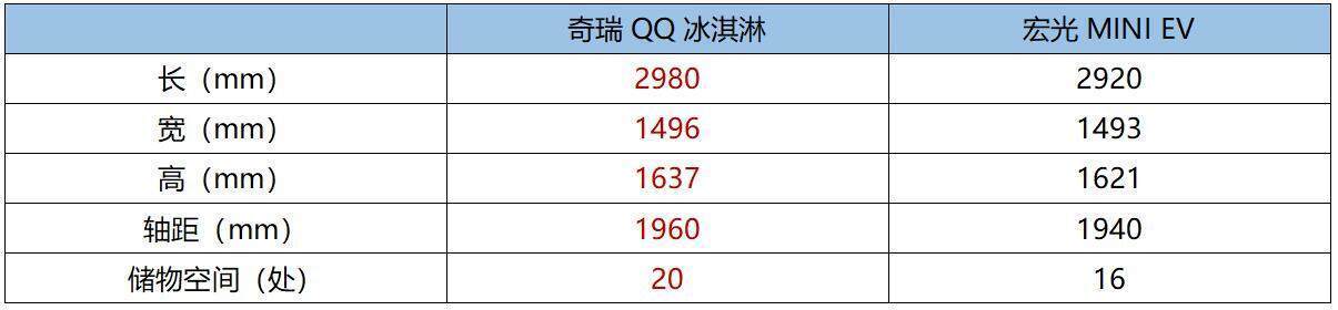 后浪居上 奇瑞QQ冰淇淋VS宏光MINI EV 对比过后才更真香