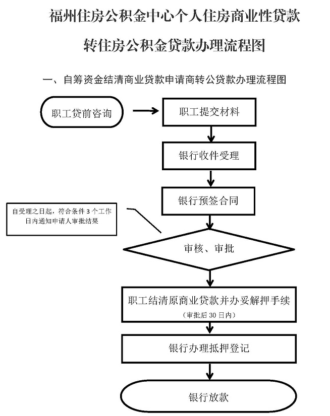 福州个人住房商转公贷款业务办理流程来啦！_公积金_银行_抵押