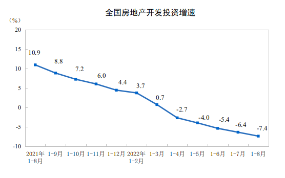 国家统计局：1—8月份全国房地产开发投资下降7.4%，商品房销售面积同比下降23.0％_金融界_贷款_投资下降