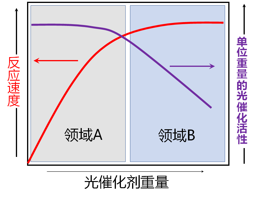 光催化杂谈丨“消失的”氧气&单位质量的光催化剂活性_化学反应_论文_佐藤