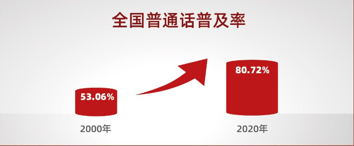 三区三州普通话普及率为6156%全国范围内普通话普及率为80