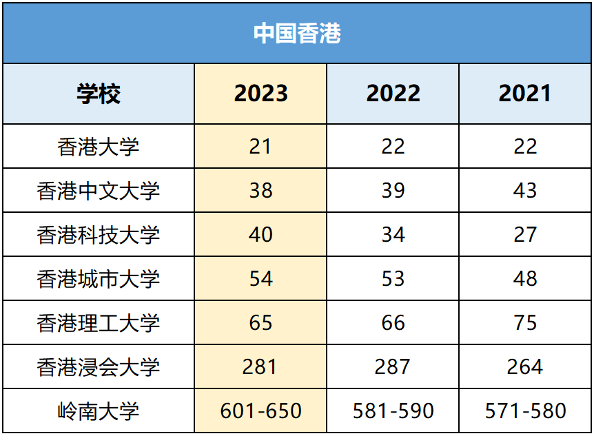 香港中文大学,香港城市大学,香港理工大学,岭南大学,香港浸会大学