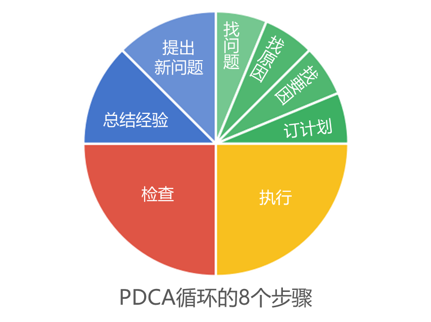 【管理】牛逼的管理工具一一pdca_循环_进行_工作