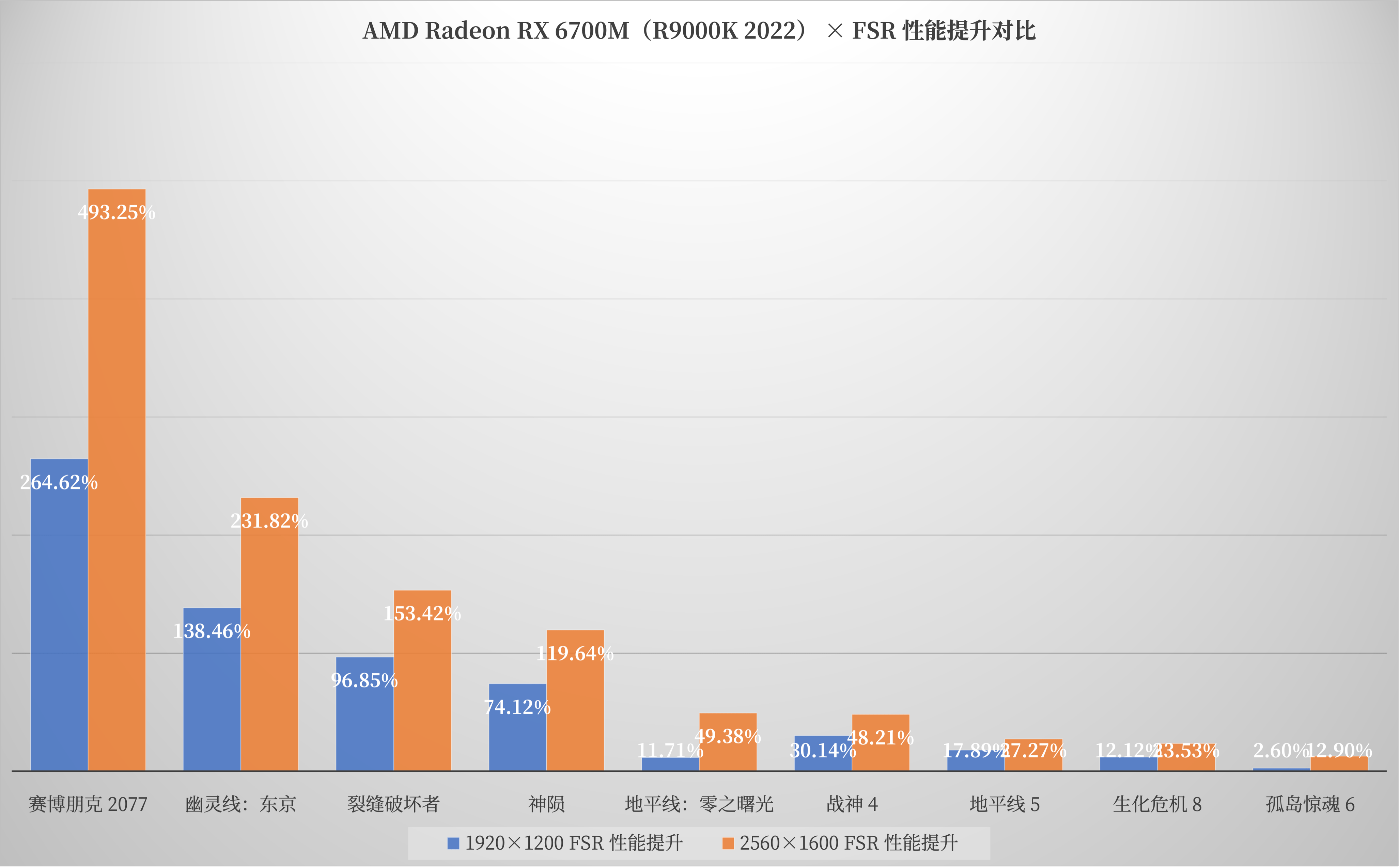 AMD 锐龙 7 6800H + RX 6700M 的双 A 超旗舰游戏本,联想拯救者 R9000K 测评