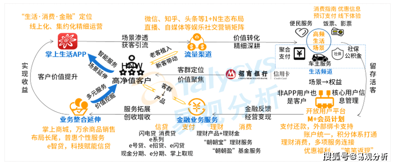 银行零售客户怎么管理的