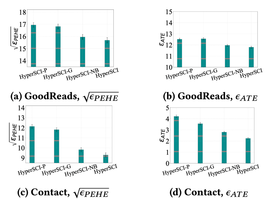 67kdd 2022最佳论文 hypersci:在超图上学习因果效应_实验_个体