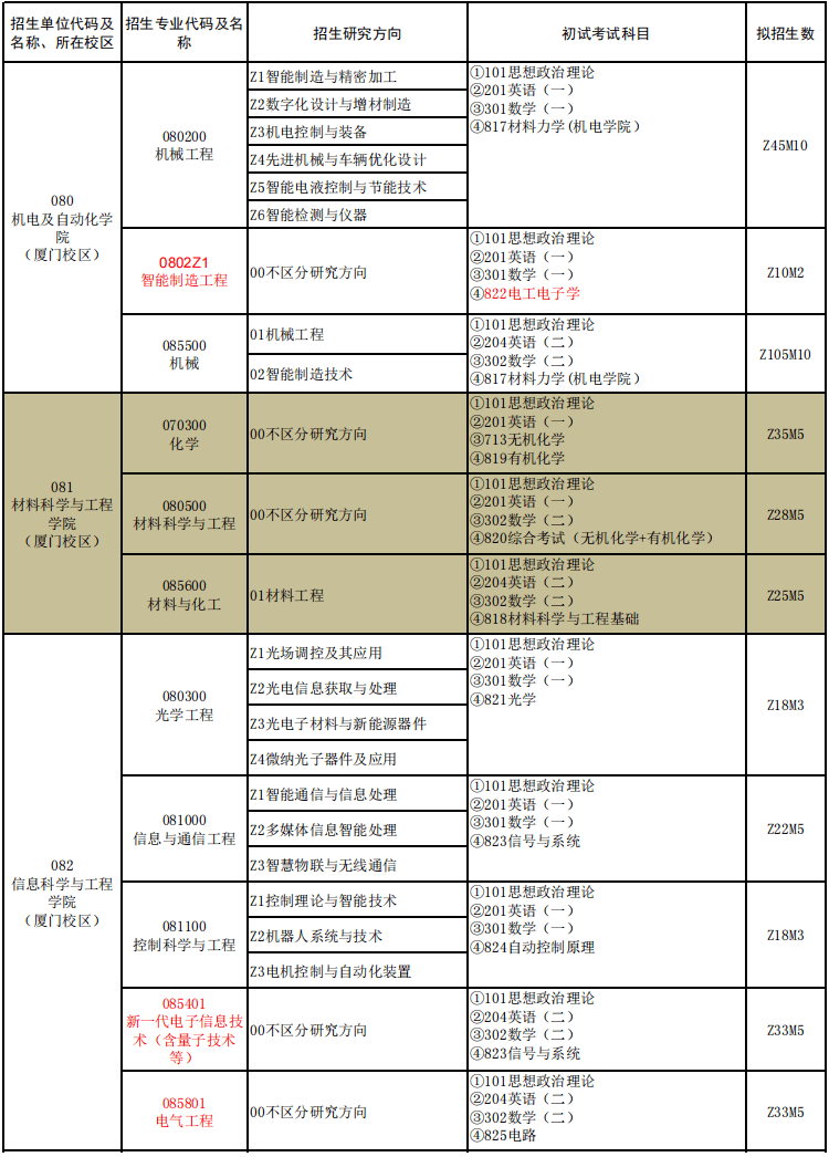 2023年福建師範大學碩士研究生(含推免生)擬招收約3400人,2022年福建